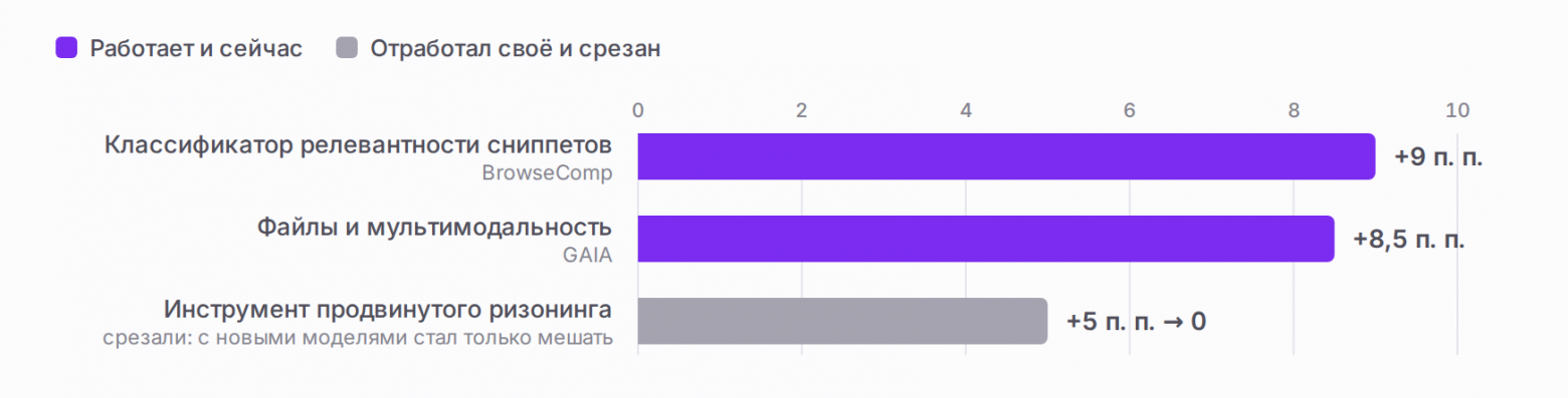 Не трогая веса модели: как мы построили исследовательского агента Алисы AI и в разы сократили потребление GPU - 5